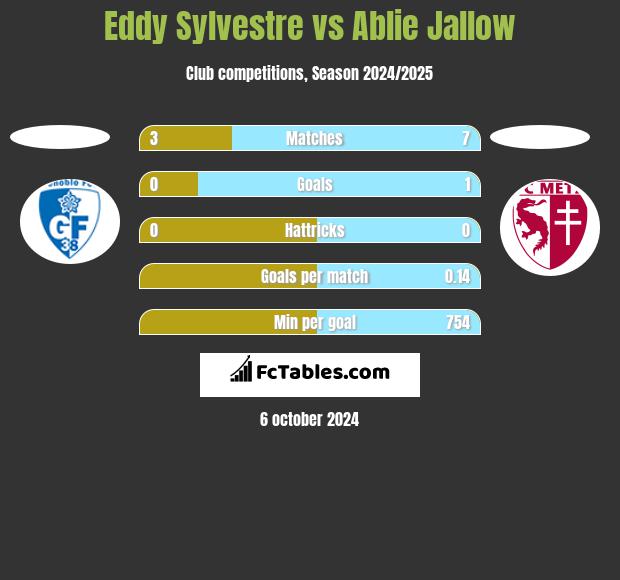 Eddy Sylvestre vs Ablie Jallow h2h player stats