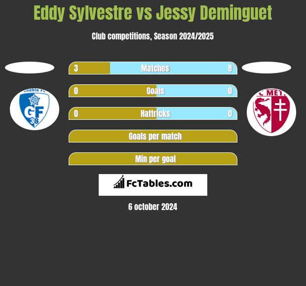 Eddy Sylvestre vs Jessy Deminguet h2h player stats