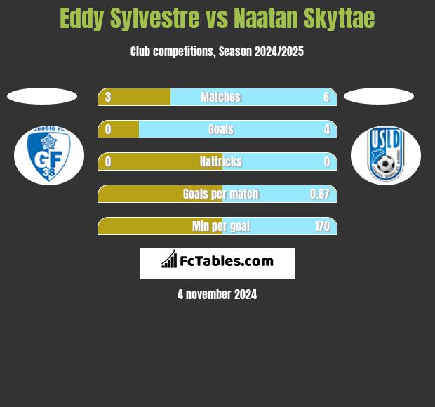 Eddy Sylvestre vs Naatan Skyttae h2h player stats