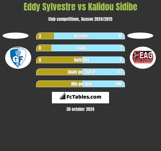 Eddy Sylvestre vs Kalidou Sidibe h2h player stats