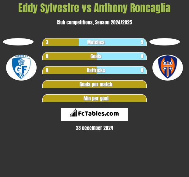 Eddy Sylvestre vs Anthony Roncaglia h2h player stats