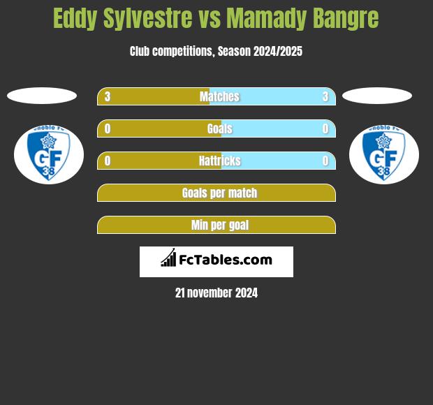 Eddy Sylvestre vs Mamady Bangre h2h player stats