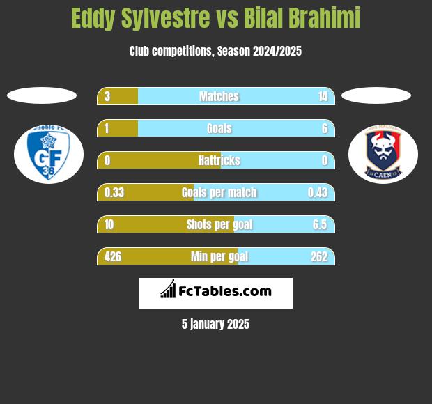 Eddy Sylvestre vs Bilal Brahimi h2h player stats