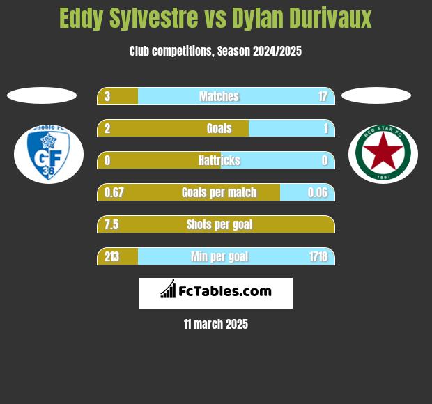 Eddy Sylvestre vs Dylan Durivaux h2h player stats