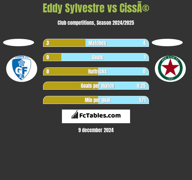 Eddy Sylvestre vs CissÃ© h2h player stats