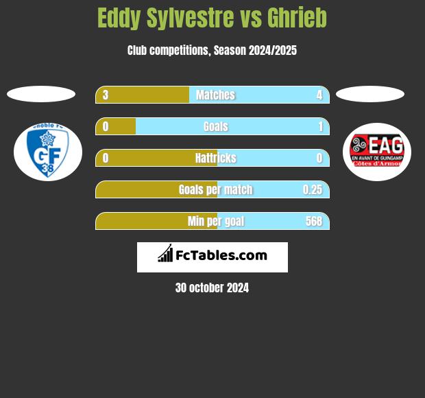 Eddy Sylvestre vs Ghrieb h2h player stats