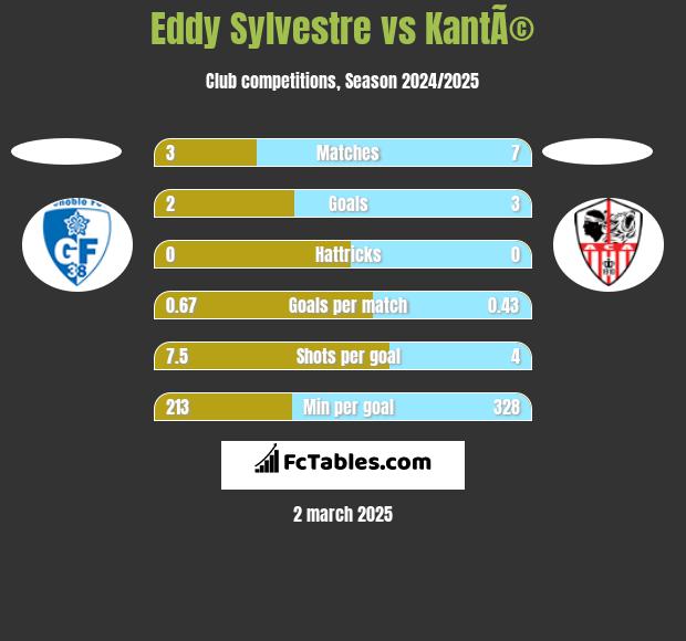 Eddy Sylvestre vs KantÃ© h2h player stats