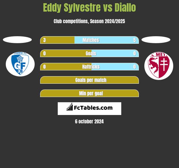 Eddy Sylvestre vs Diallo h2h player stats