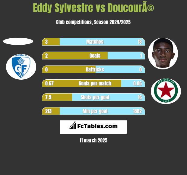 Eddy Sylvestre vs DoucourÃ© h2h player stats