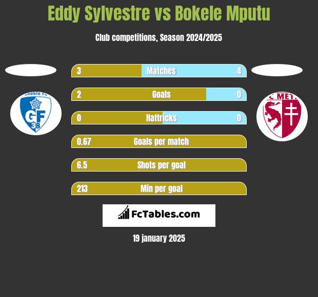 Eddy Sylvestre vs Bokele Mputu h2h player stats