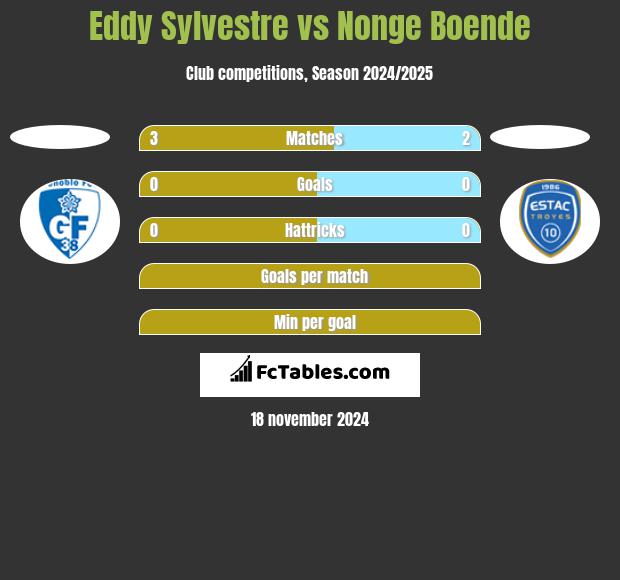 Eddy Sylvestre vs Nonge Boende h2h player stats