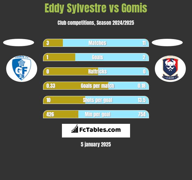 Eddy Sylvestre vs Gomis h2h player stats