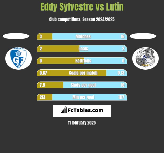 Eddy Sylvestre vs Lutin h2h player stats