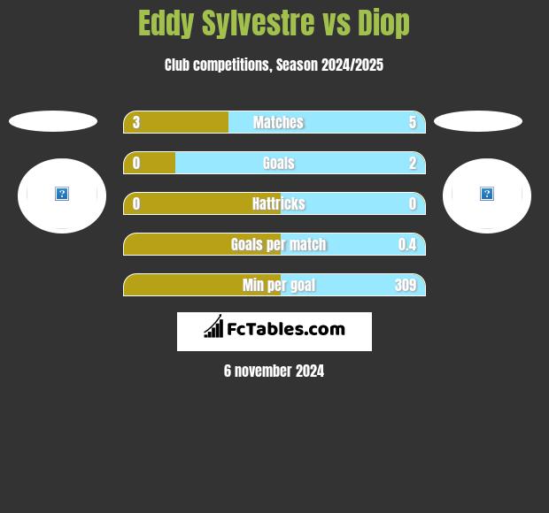 Eddy Sylvestre vs Diop h2h player stats