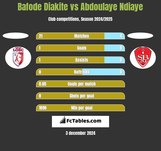 Bafode Diakite vs Abdoulaye Ndiaye h2h player stats