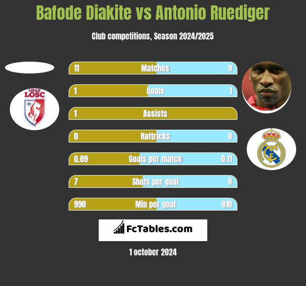 Bafode Diakite vs Antonio Ruediger h2h player stats