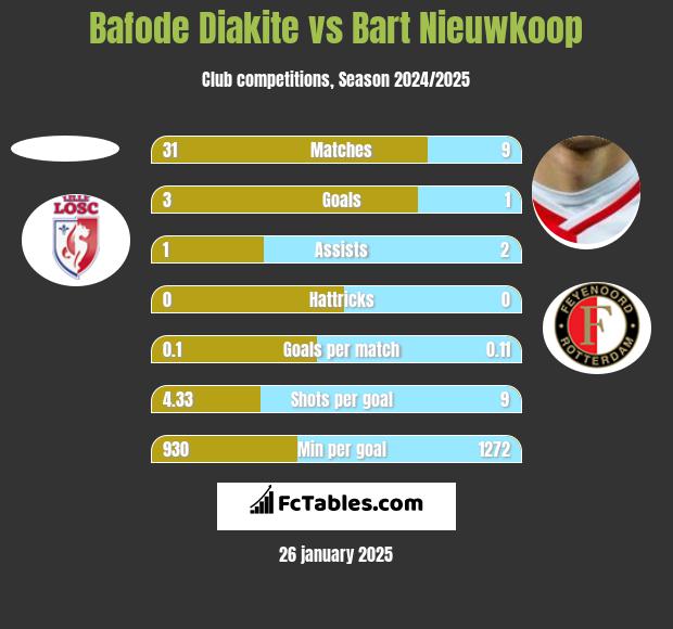 Bafode Diakite vs Bart Nieuwkoop h2h player stats