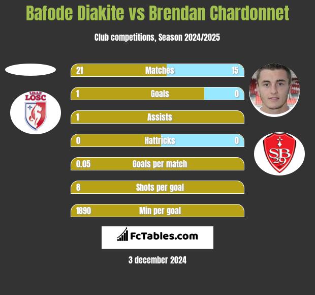 Bafode Diakite vs Brendan Chardonnet h2h player stats