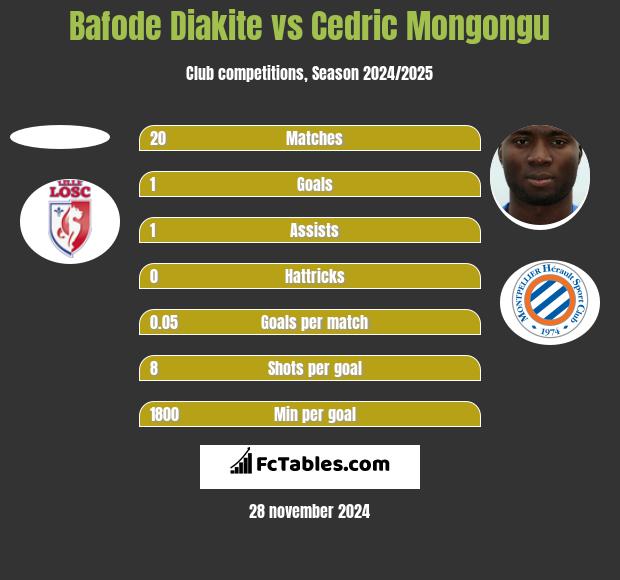 Bafode Diakite vs Cedric Mongongu h2h player stats