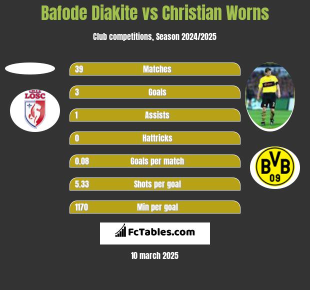 Bafode Diakite vs Christian Worns h2h player stats