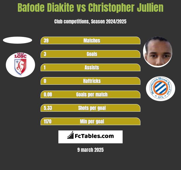 Bafode Diakite vs Christopher Jullien h2h player stats