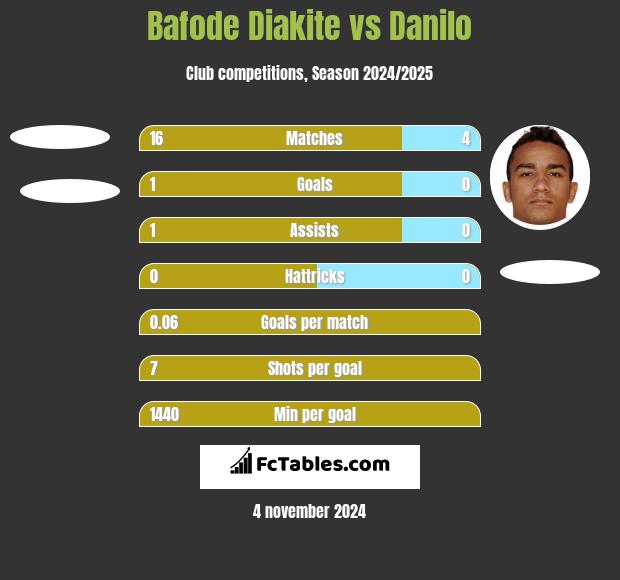 Bafode Diakite vs Danilo h2h player stats