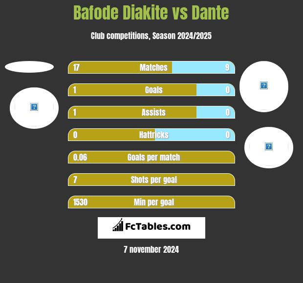 Bafode Diakite vs Dante h2h player stats