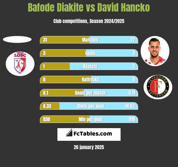 Bafode Diakite vs David Hancko h2h player stats