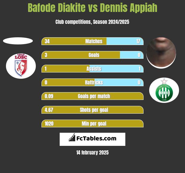 Bafode Diakite vs Dennis Appiah h2h player stats