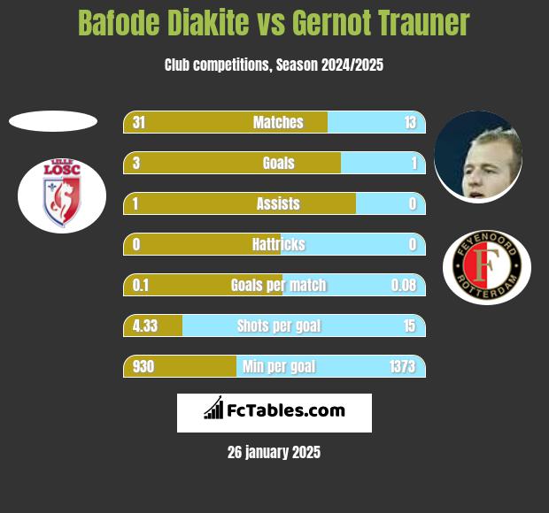 Bafode Diakite vs Gernot Trauner h2h player stats