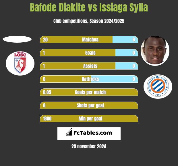 Bafode Diakite vs Issiaga Sylla h2h player stats