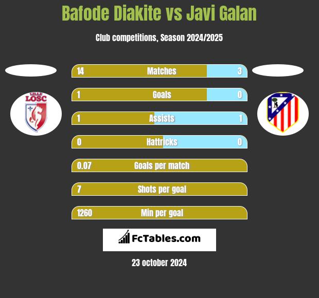 Bafode Diakite vs Javi Galan h2h player stats