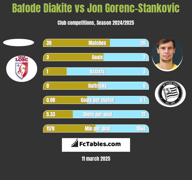 Bafode Diakite vs Jon Gorenc-Stankovic h2h player stats