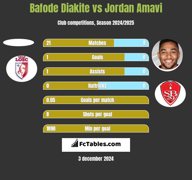 Bafode Diakite vs Jordan Amavi h2h player stats