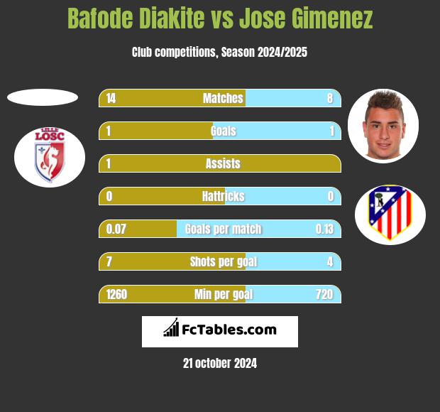 Bafode Diakite vs Jose Gimenez h2h player stats