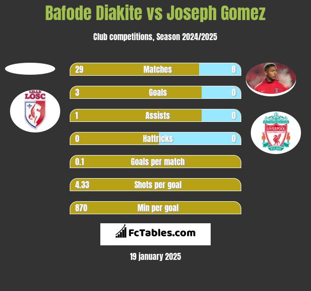 Bafode Diakite vs Joseph Gomez h2h player stats