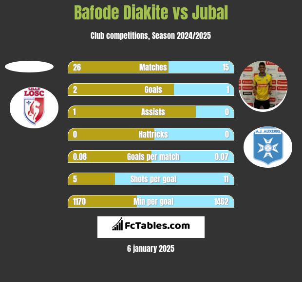 Bafode Diakite vs Jubal h2h player stats