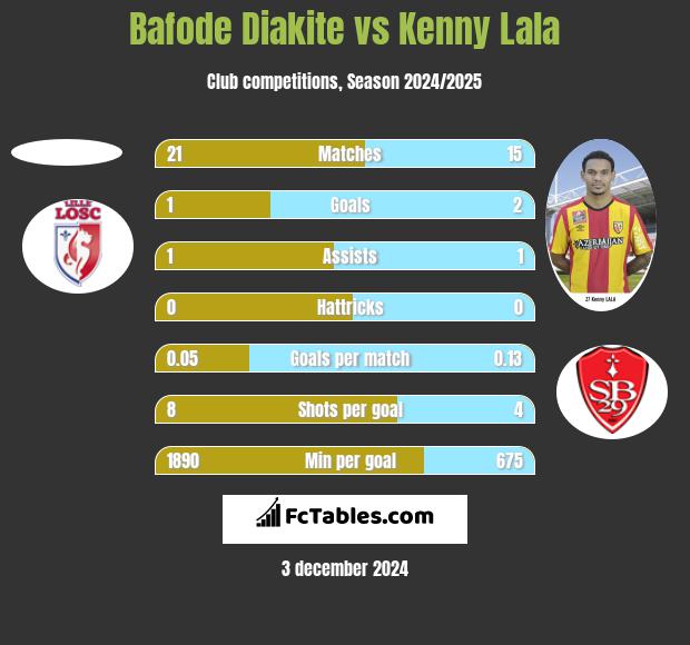 Bafode Diakite vs Kenny Lala h2h player stats