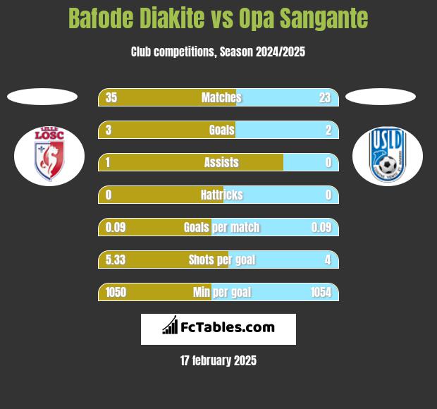 Bafode Diakite vs Opa Sangante h2h player stats