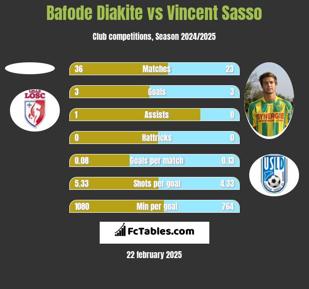 Bafode Diakite vs Vincent Sasso h2h player stats