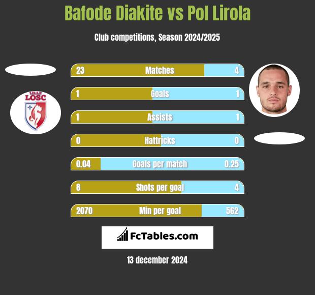 Bafode Diakite vs Pol Lirola h2h player stats