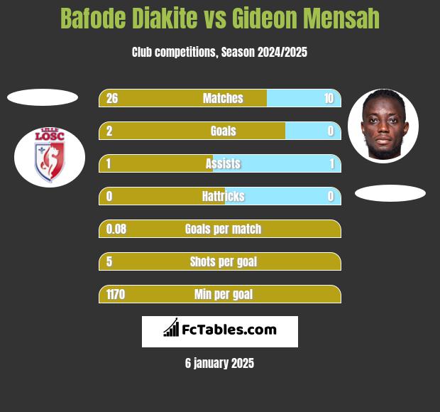 Bafode Diakite vs Gideon Mensah h2h player stats