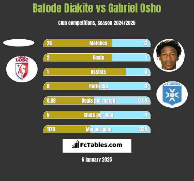 Bafode Diakite vs Gabriel Osho h2h player stats