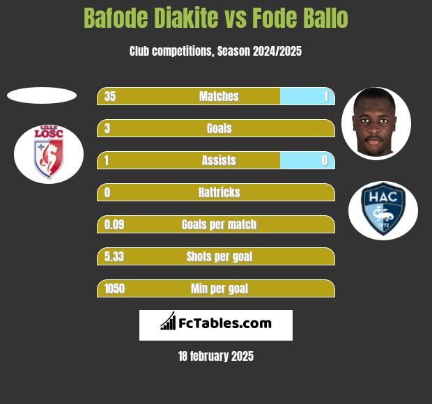 Bafode Diakite vs Fode Ballo h2h player stats