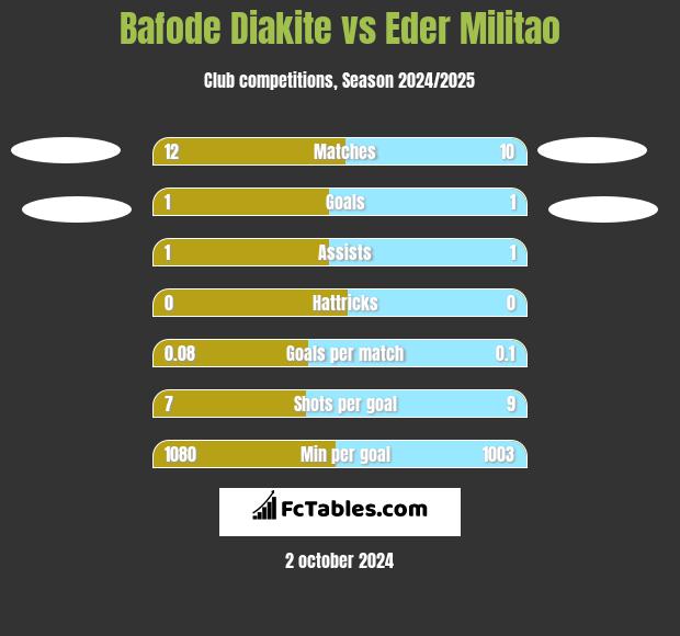 Bafode Diakite vs Eder Militao h2h player stats