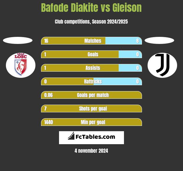 Bafode Diakite vs Gleison h2h player stats