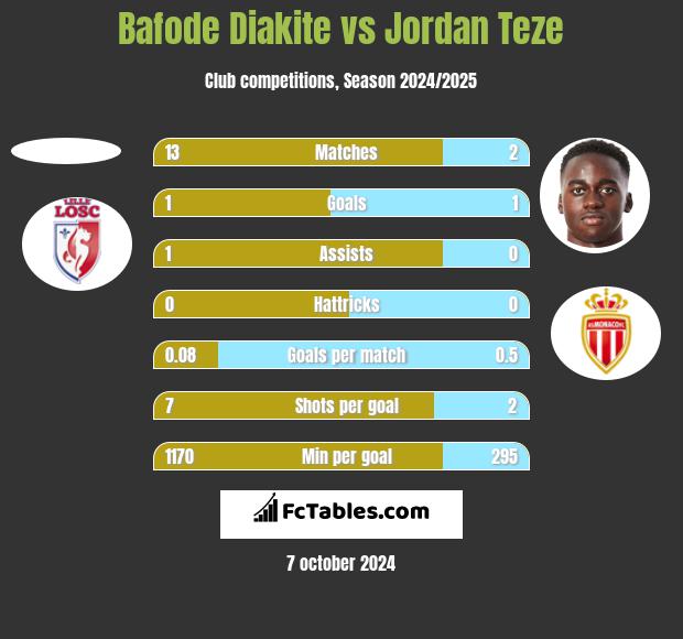 Bafode Diakite vs Jordan Teze h2h player stats