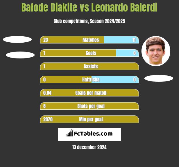 Bafode Diakite vs Leonardo Balerdi h2h player stats