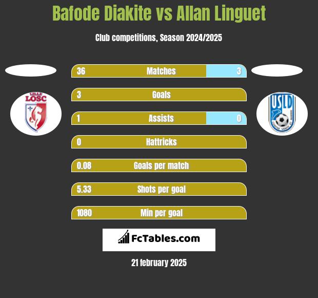 Bafode Diakite vs Allan Linguet h2h player stats