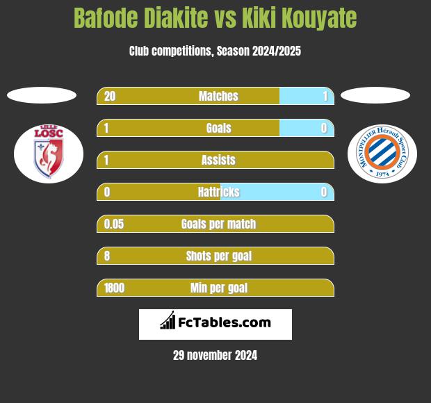 Bafode Diakite vs Kiki Kouyate h2h player stats